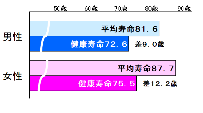 健康寿命と平均寿命|人生100年楽しく生きよう!